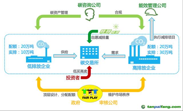 碳达峰时间近在咫尺，普通人怎么能赚取碳中和的红利？