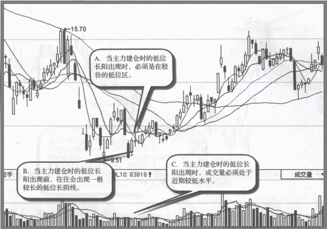 如果股票走出这五种特征，证明主力已经吸筹完毕，随时准备拉升