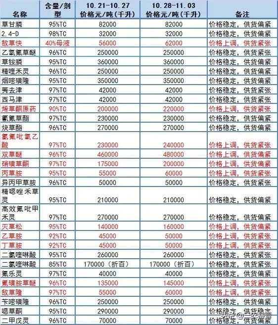 15种农药涨价，尿素最高降250元/吨！复合肥多少钱一吨了2