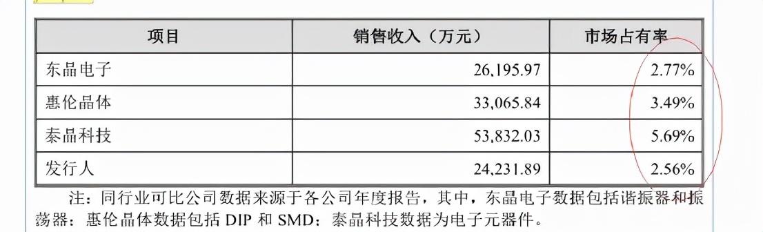 北交所打新之晶赛科技：华为、比亚迪、京东方的晶振供应商