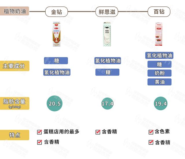 植物奶油