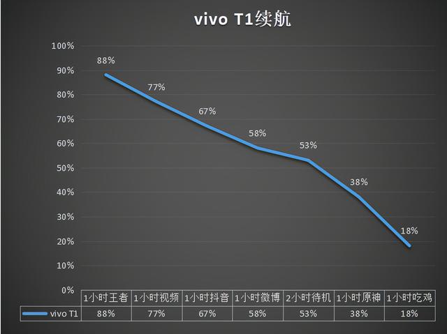 vivo T1评测：骁龙778G+5000mAh组合，重度使用一整天是什么体验？