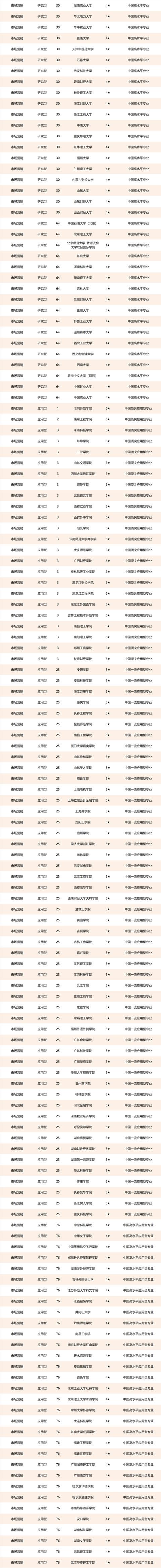 工商管理大学排名（校友会中国工商管理类一流专业排名）