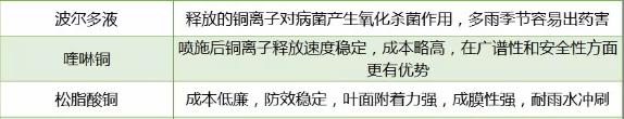 葡萄霜霉病老是治不好？你没选对药！这两种类型的药别再弄错了3