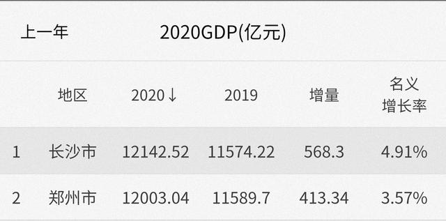 郑州用了16年超越了13座大城市，长沙和无锡将面临前所未有的压力