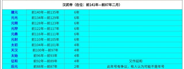 西汉8位皇帝38个年号名单：首个年号为建元，最后一个年号为初始