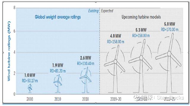 风电产业链（之一）