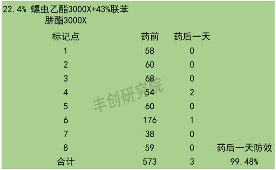 对付红蜘蛛，联肼·乙螨唑速效持久！但怎么用更高效？试验告诉你9