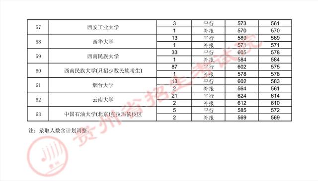 贵州高考：2021年贵州省高考第一批本科院校录取分数线-第29张图片-周公解梦大全