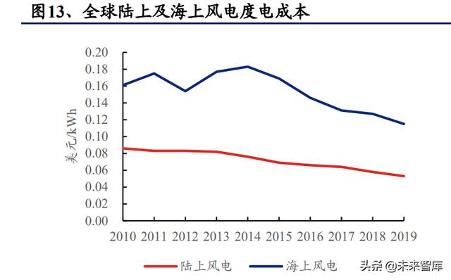 新能源发电行业研究与投资策略：无限风光，风光无限