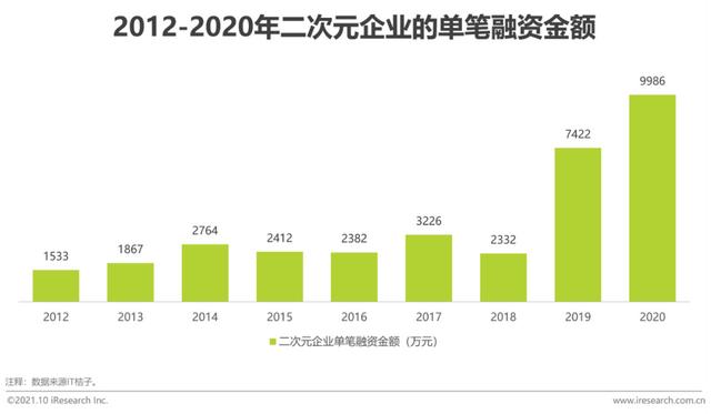 2021年中国二次元产业钻研通知