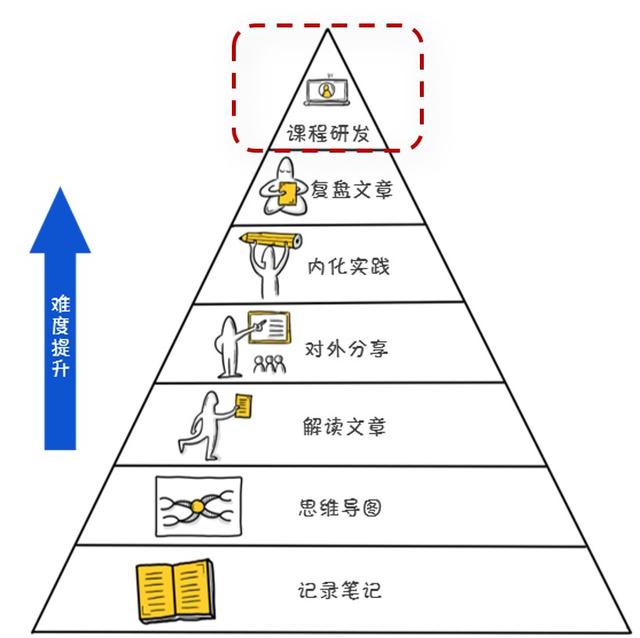 为什么学了很多知识却记不住?不要只记笔记,学习输出的7种模式 - 千梦