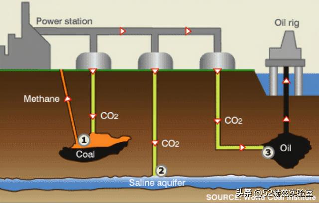 碳捕集是什么，碳源是什么