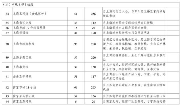 长三角城市群轨道交通批复、运营统计及十四五规划