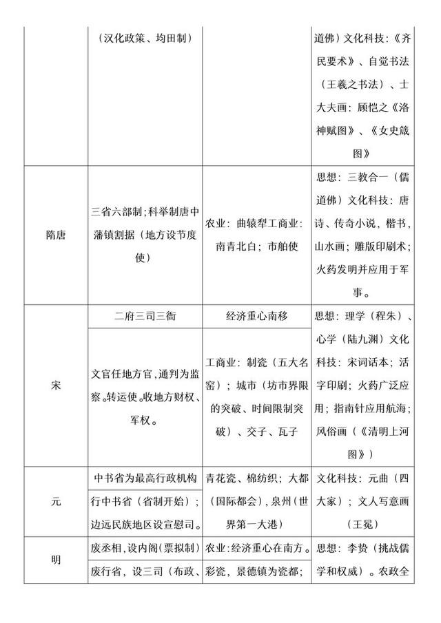 北大学霸：「历史」表格比较详细，重要知识点一目了然