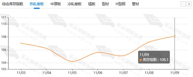 钢材现货跌势放缓，市场进货高于出货，是抄底迹象吗？