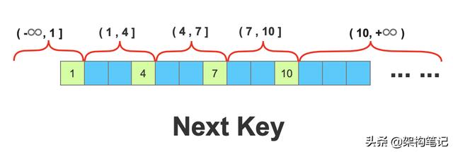 MySQL排它锁之行锁、间隙锁、后码锁