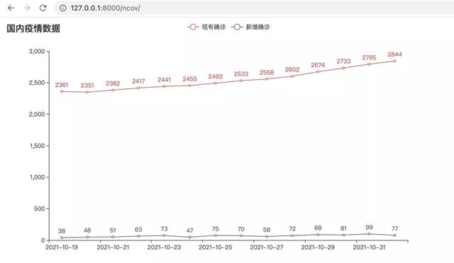 Django 入门教程，练习做个疫情可视化地图