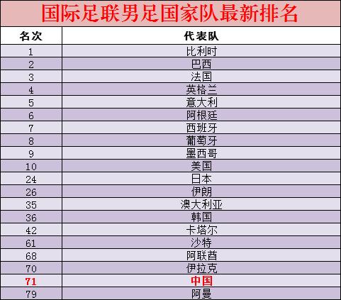 国际足联公布最新男足排名 亚洲球队排名大幅提升 国足升6位 今日热点