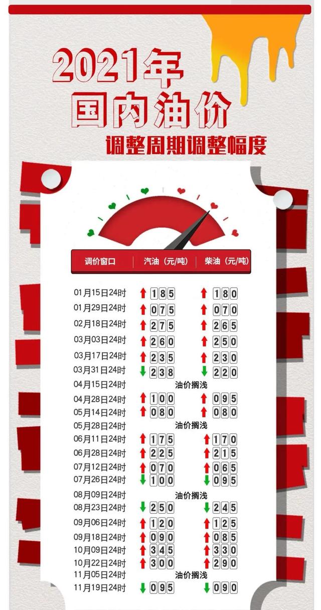 国内成品油降价啦