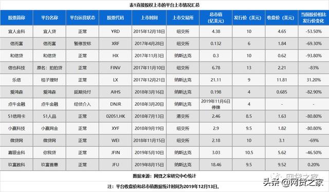 网贷公司股权计算