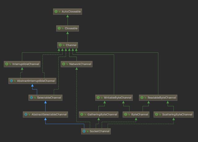 「从入门到放弃-Java」并发编程-NIO-Channel