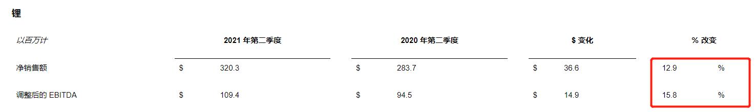 碳中和时代的“白色石油”，ALB、SQM、LTHM锂矿价值重估正当时