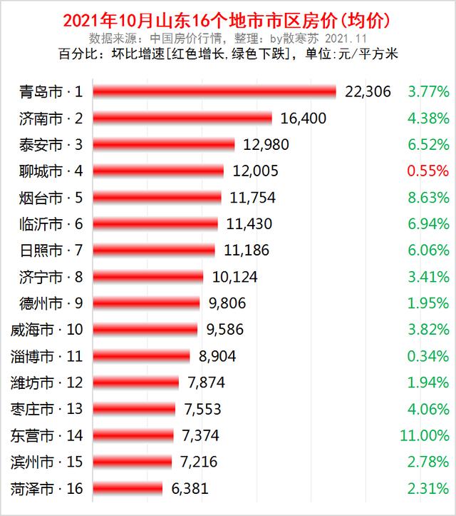 山东3季报：GDP全国第3，8城破3000亿，潍坊最猛，15城房价在下跌