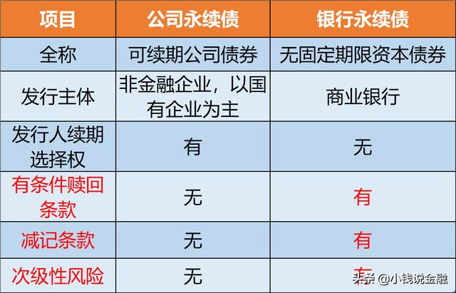 永续债就是骗局「读懂财报」