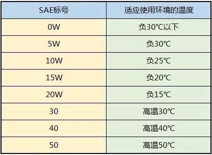 机油的10w40是指什么意思