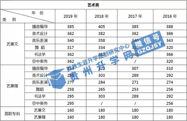 贵州省近七年高考最低投档分数线-第2张图片-周公解梦大全
