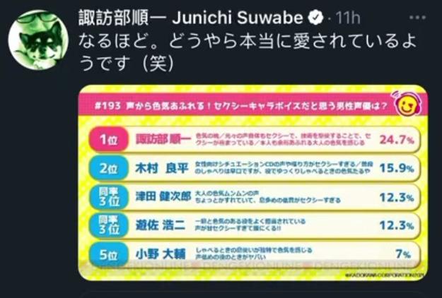 男聲優最性感聲線的評選 得知自己獲得第一 諏訪部順一發聲慶祝 Kks資訊網