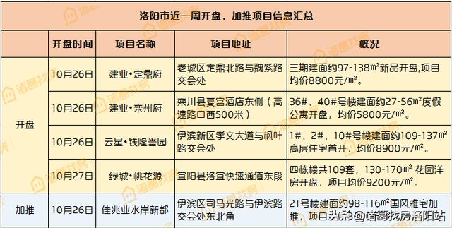 伊川东展怡和园二期工程