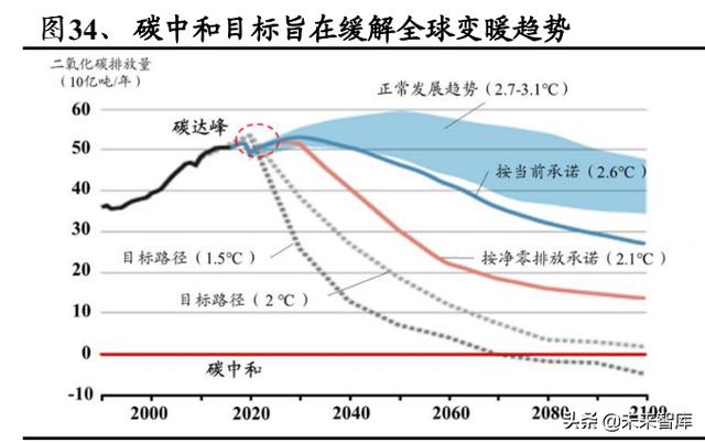 化工行业深度报告：双碳目标是主旋律，把握龙头与新兴产业机遇