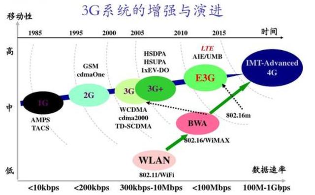 lte是什么意思