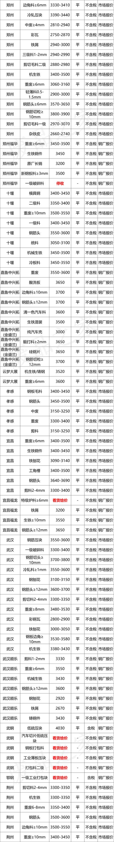 最新10月8日全国废钢铁价格汇总大表（附报价表）