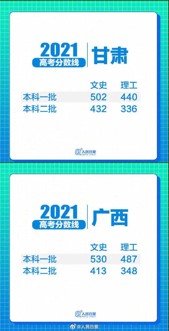 31省区市2021高考分数线汇总！哪个省份最高？