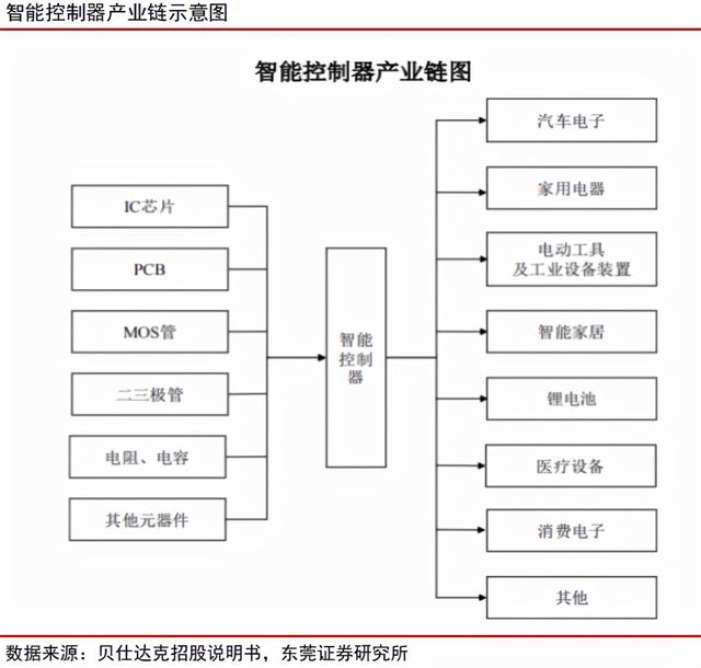 5G消息试商用，智能控制器发展空间打开，4赛道最具投资前景