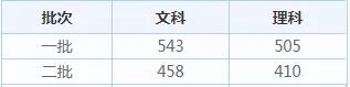 全国31省市高考录取分数线出炉！今年是啥走势？