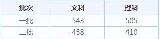 全国31省市高考录取分数线出炉！今年是啥走势？ 高考分数线 第16张