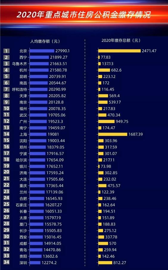 郑州公积金缴纳比例基数2020年「郑州工资5000公积金交多少」