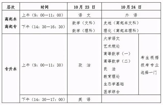 成人高考报考条件有哪些？2021年海南省成人高考问答详解