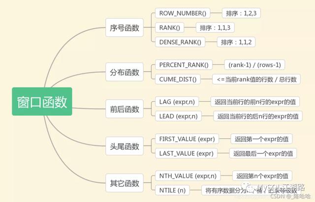 MySQL窗口函数，你最熟悉的陌生人