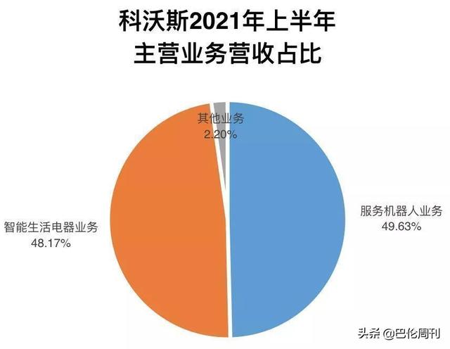 千亿科沃斯，滑向家电股的估值隐忧