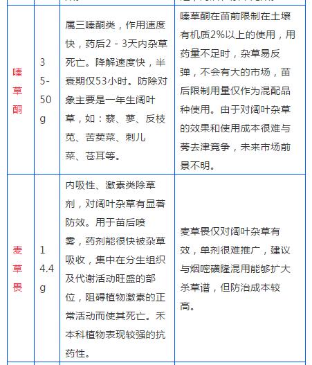 该种玉米了！用什么除草剂效果好？这张表，一看就知道！6