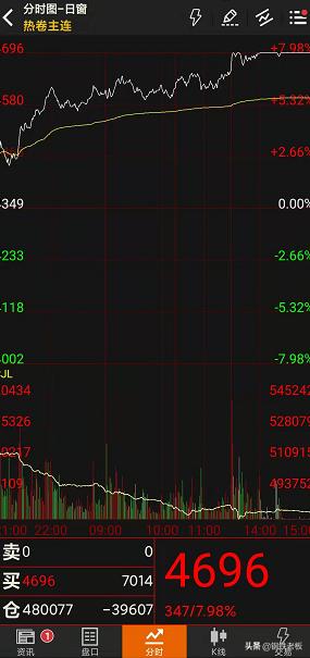 期钢大涨350！房地产回暖消息不断“双十一”钢价止跌上涨