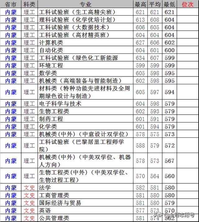 北京化工大學是985還是211北京化工大學15省市分專業錄取考上北化意味