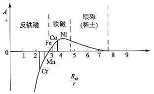 顺磁性物质