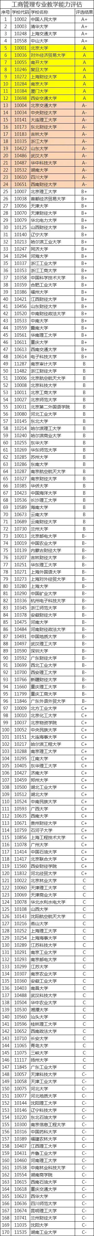 物流专业大学排名