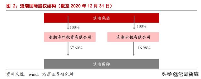 中美博弈，加速ERP国产化，国资龙头浪潮国际：欲借东风云化转型